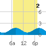 Long Creek tide chart for Sunday, April 2, 2023