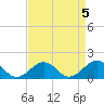 Long Creek tide chart for Wednesday, April 5, 2023
