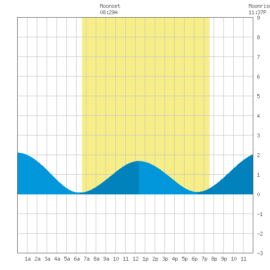 Long Creek tide chart for Sunday, April 9, 2023
