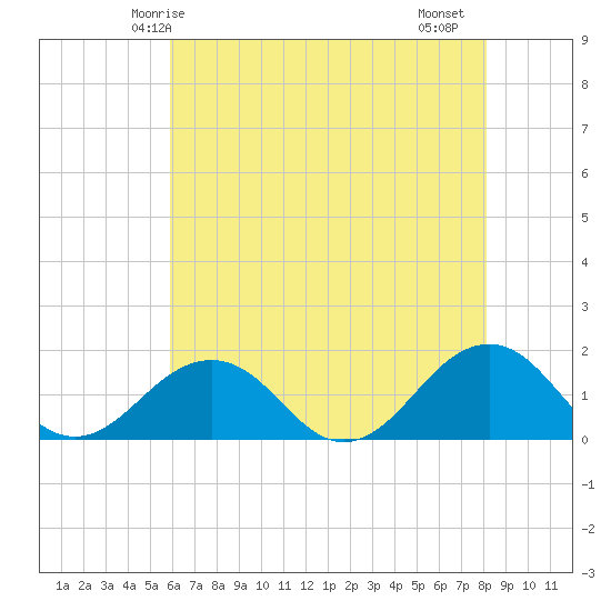 Long Creek tide chart for Tuesday, May 16, 2023