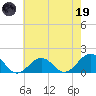 Long Creek tide chart for Friday, May 19, 2023