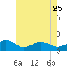 Long Creek tide chart for Thursday, May 25, 2023
