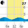 Long Creek tide chart for Saturday, May 27, 2023