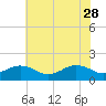 Long Creek tide chart for Sunday, May 28, 2023