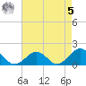 Long Creek tide chart for Friday, May 5, 2023