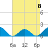 Long Creek tide chart for Monday, May 8, 2023
