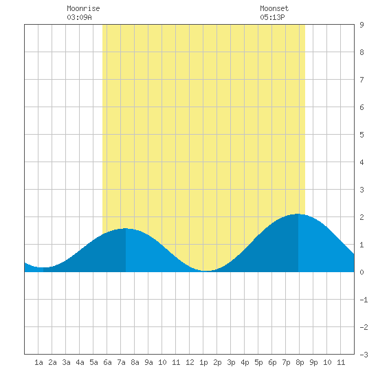 Long Creek tide chart for Wednesday, June 14, 2023
