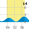 Long Creek tide chart for Wednesday, June 14, 2023