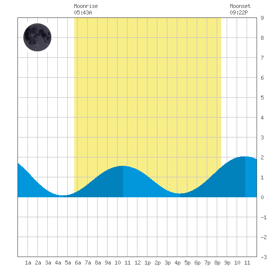 Long Creek tide chart for Sunday, June 18, 2023