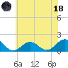 Long Creek tide chart for Sunday, June 18, 2023