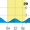 Long Creek tide chart for Tuesday, June 20, 2023