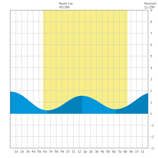 Long Creek tide chart for Wednesday, June 21, 2023