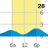 Long Creek tide chart for Wednesday, June 28, 2023