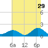 Long Creek tide chart for Thursday, June 29, 2023