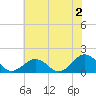 Long Creek tide chart for Friday, June 2, 2023