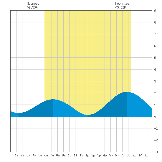 Long Creek tide chart for Friday, June 30, 2023