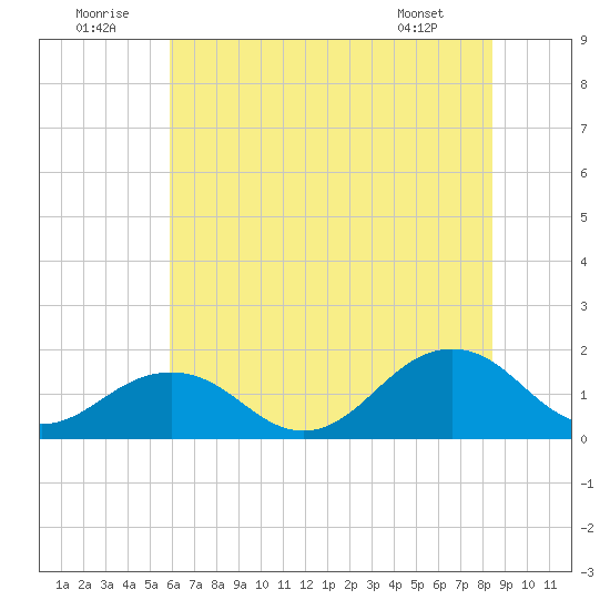 Long Creek tide chart for Wednesday, July 12, 2023
