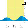 Long Creek tide chart for Wednesday, July 12, 2023