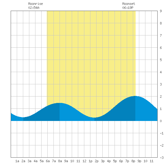 Long Creek tide chart for Friday, July 14, 2023