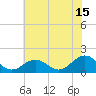 Long Creek tide chart for Saturday, July 15, 2023