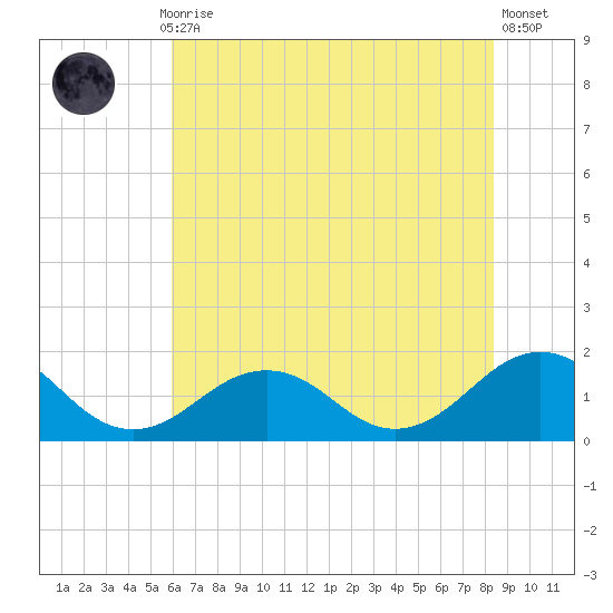 Long Creek tide chart for Monday, July 17, 2023