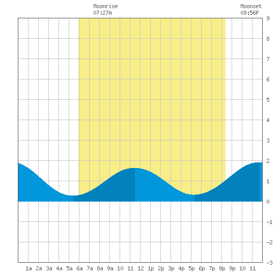 Long Creek tide chart for Wednesday, July 19, 2023