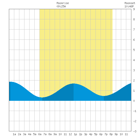 Long Creek tide chart for Friday, July 21, 2023
