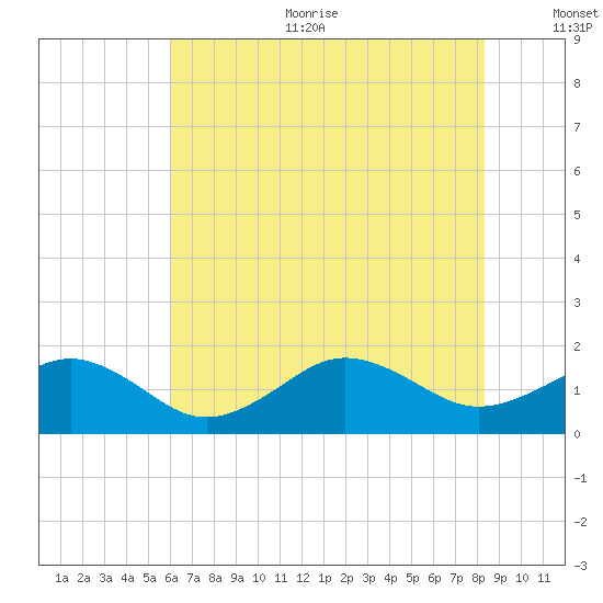 Long Creek tide chart for Sunday, July 23, 2023