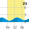 Long Creek tide chart for Sunday, July 23, 2023