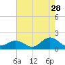 Long Creek tide chart for Friday, July 28, 2023