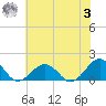 Long Creek tide chart for Monday, July 3, 2023