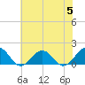 Long Creek tide chart for Wednesday, July 5, 2023
