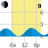 Long Creek tide chart for Sunday, July 9, 2023