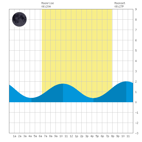 Long Creek tide chart for Wednesday, August 16, 2023