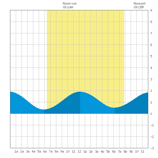 Long Creek tide chart for Saturday, August 19, 2023