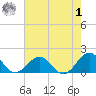 Long Creek tide chart for Tuesday, August 1, 2023