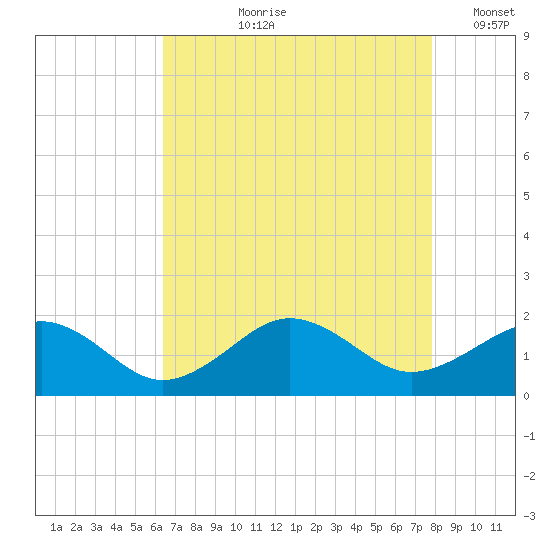 Long Creek tide chart for Sunday, August 20, 2023