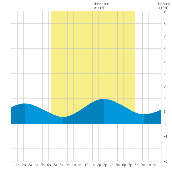 Long Creek tide chart for Wednesday, August 23, 2023