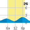 Long Creek tide chart for Saturday, August 26, 2023