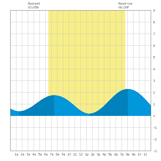 Long Creek tide chart for Monday, August 28, 2023