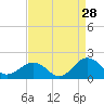 Long Creek tide chart for Monday, August 28, 2023