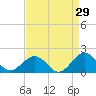 Long Creek tide chart for Tuesday, August 29, 2023