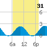 Long Creek tide chart for Thursday, August 31, 2023