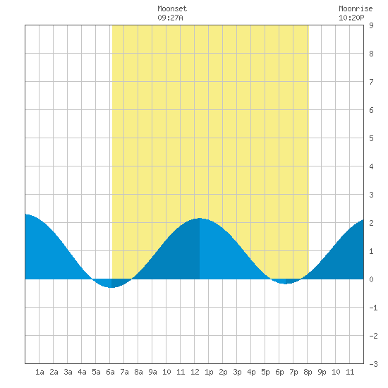 Long Creek tide chart for Friday, August 4, 2023