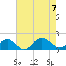 Long Creek tide chart for Monday, August 7, 2023