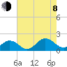 Long Creek tide chart for Tuesday, August 8, 2023
