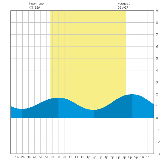 Long Creek tide chart for Monday, September 11, 2023