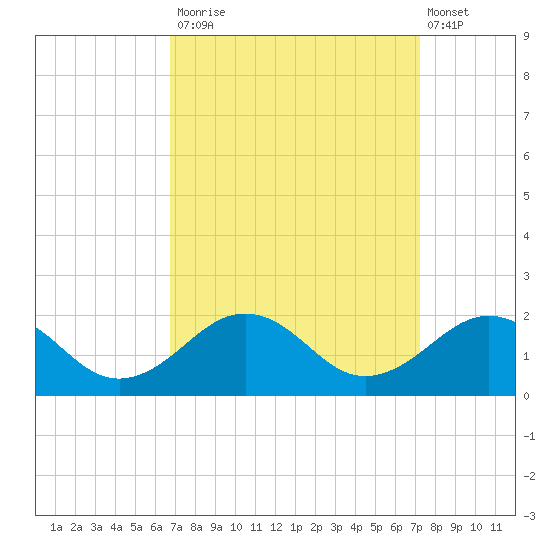 Long Creek tide chart for Friday, September 15, 2023
