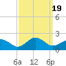 Long Creek tide chart for Tuesday, September 19, 2023