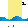 Long Creek tide chart for Thursday, September 21, 2023